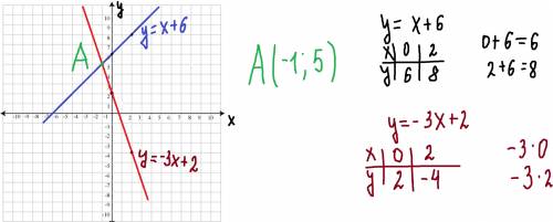Найти точку пересечения графиков функций y=x+6 и y=-3x+2 графическим ​