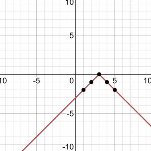 Постройте график функции y=-|x+3|​