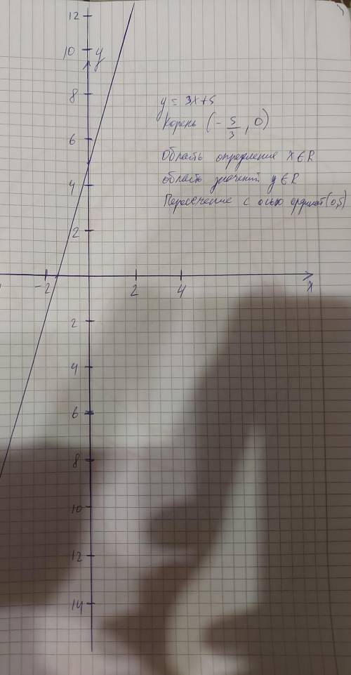 А)постройте график функции y=-3x+5 б)найдите точки пересечения графика с осями координат в)принадлеж