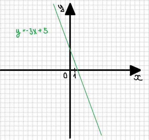 А)постройте график функции y=-3x+5 б)найдите точки пересечения графика с осями координат в)принадлеж