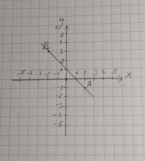 Составьте уравнение прямой, проходящей через дан- ные точки: A(2; -1) и B(-2; 3), и постройте ее. От