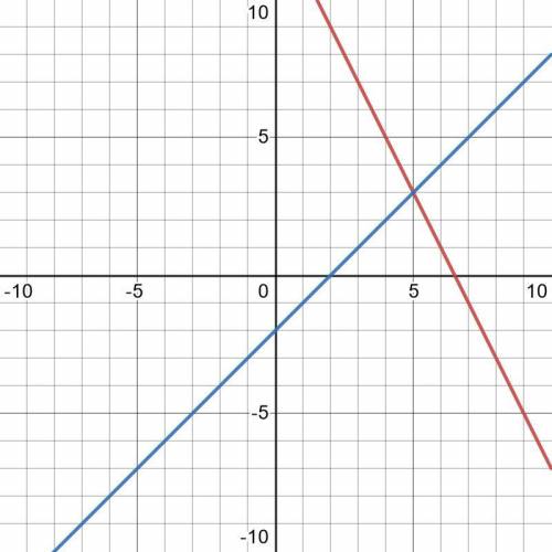 Решить систему уравнений ГРАФИЧЕСКИМ {2x+y=13 {x-y=2​