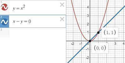 Реши графически систему уравнений {y=x² {x-y=0​