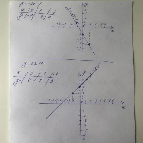 Построить график функции у=-2х-1иу=2х+5 если сможете =) ​