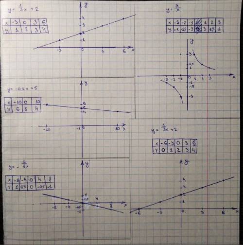 Постройте график функций (с таблицей) y=1/3x+2y=-0,1x+5y=3/xy=-1/8x​