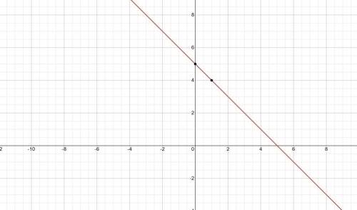 Постройте график уравнения х^2+у^2=25​