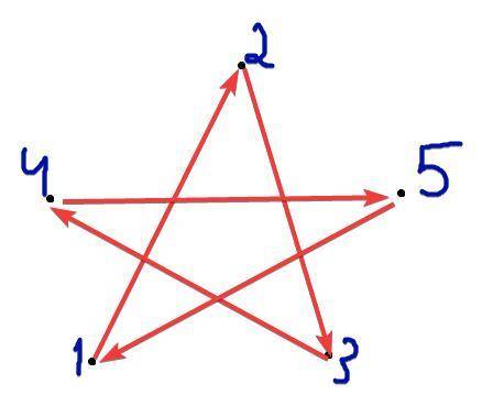 Рассмотрите звезду верно ли, что её образует замкнутая ломаная, состоящая из пяти отрезков? Начертит