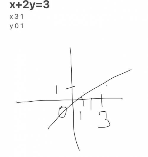 Постройте график функции x+2y=3​