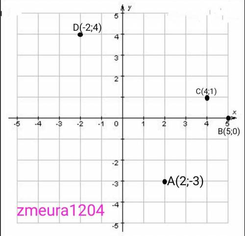 4. Позначте на координатній площині точ- ки A(2; -3), В(5; 0), C(4; 1), D(-2; 4).​