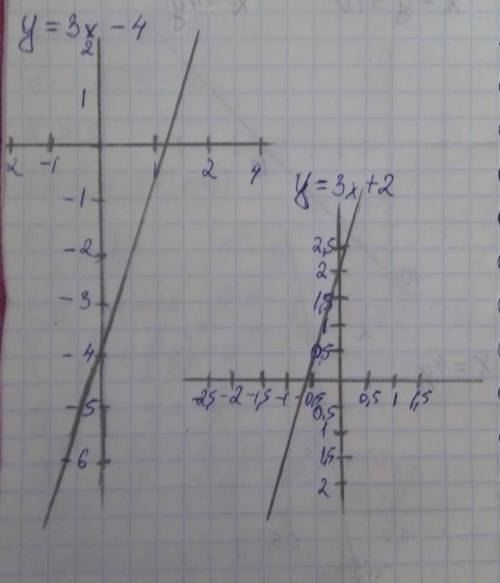 Поставь график функции y=3x-4 y=-3x+2​