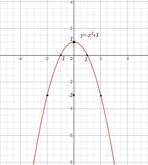 Постройте график функции y=-x^2+1 и укажите наибольшее значение функции ​