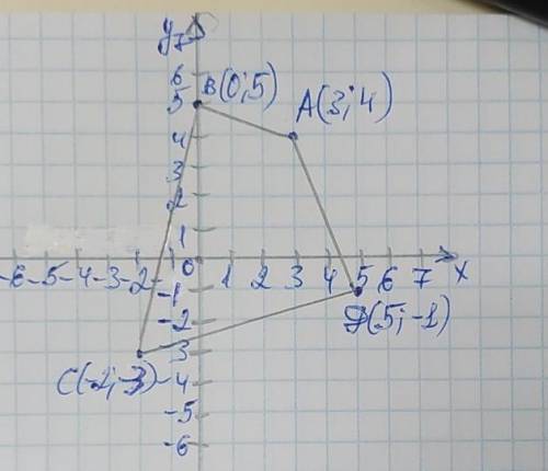 Постройте на координатной плоскости четырёхугольник АВСD А(3;4) B(0;5) C(-2;-3) D(5;-1)​