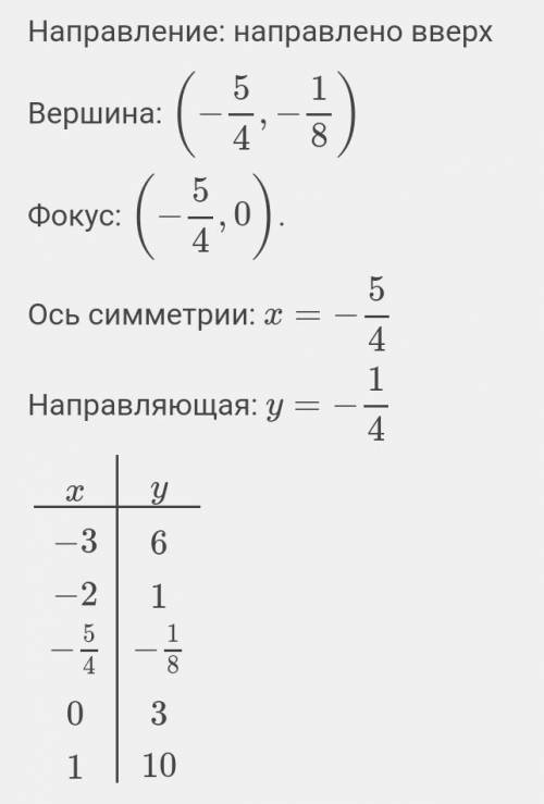 Найти координаты вершины параболы и точки пересечения параболы с осями координат : у=3+5х+2х²