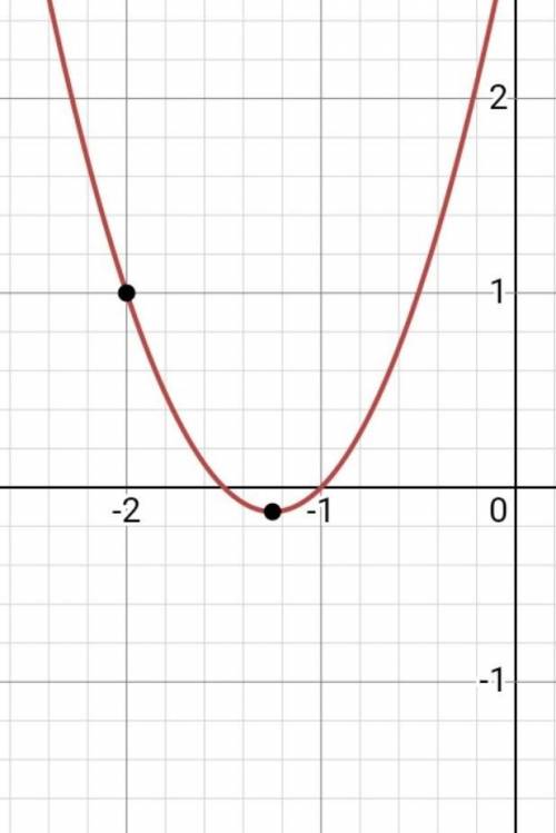 Найти координаты вершины параболы и точки пересечения параболы с осями координат : у=3+5х+2х²