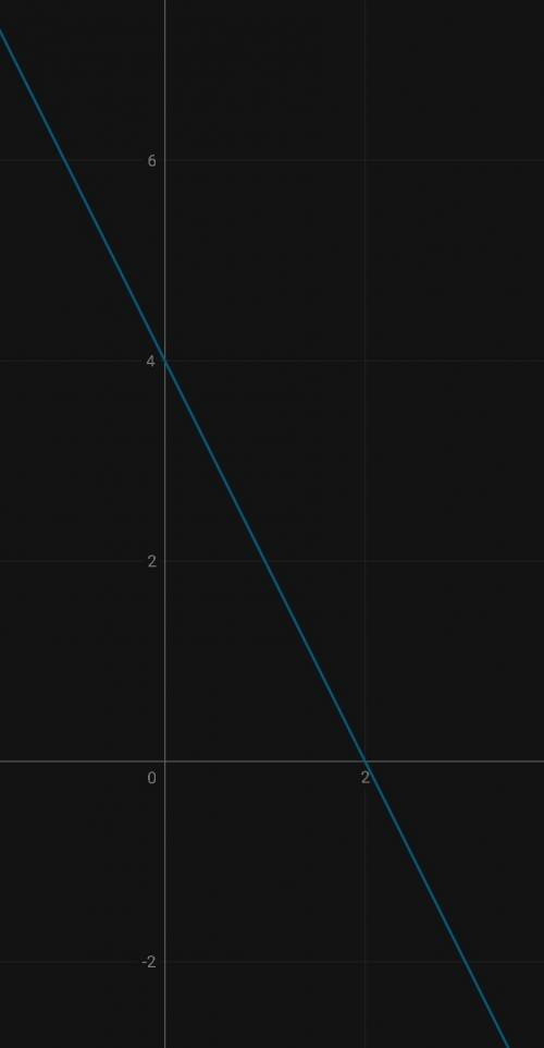 Алгебра 2x + y - 4=0 (график) ​