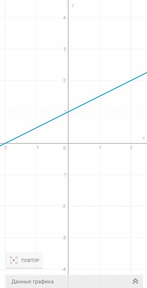 Алгебра x-2y+2=0 (график) ​