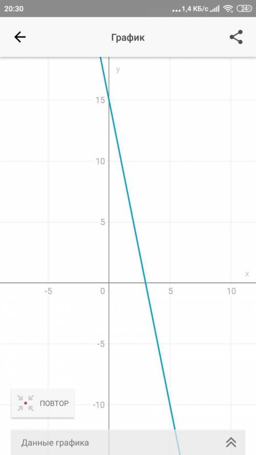 Знайти координати точок перетину з осями ох і оу,у=-5х+15​