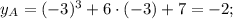 y_A = (-3)^3 + 6\cdot (-3) + 7 = -2;