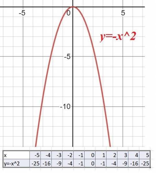Y=-x² постройте график функции​