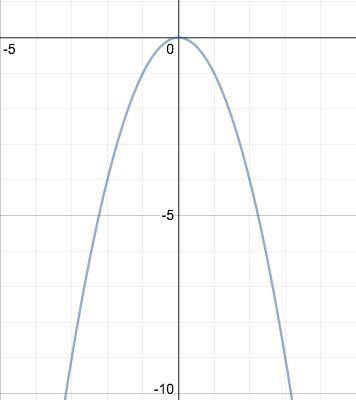 Y=-x² постройте график функции​