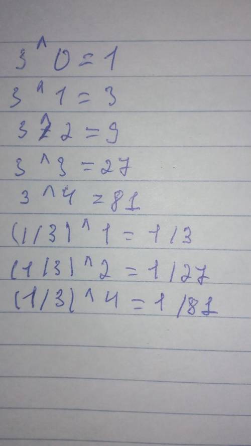 Представьте числа 1,3,9,27,81 в виде степени с основанием 3