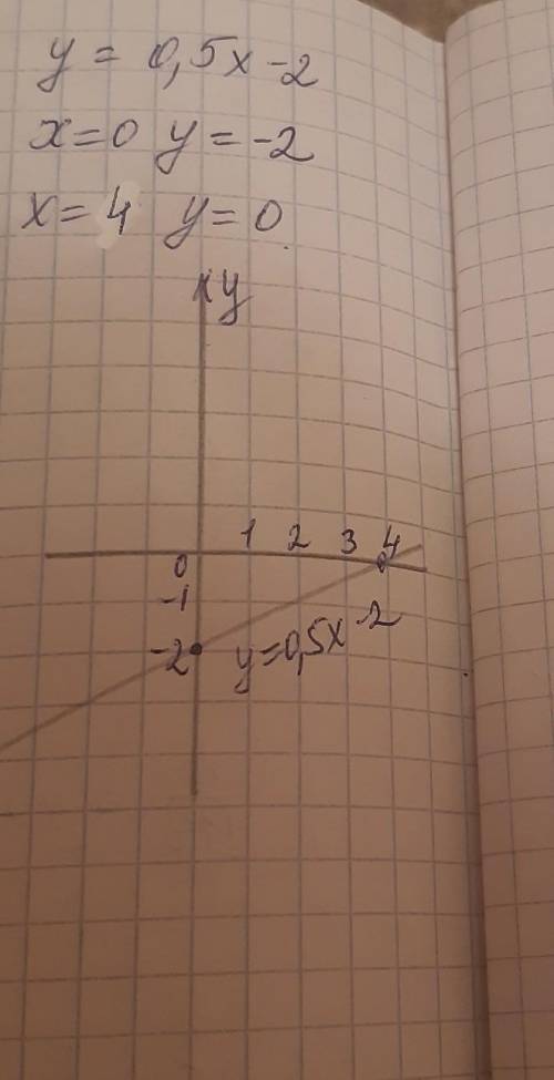 Y=0,5x-2 задания 0,7 нужно построит графиг