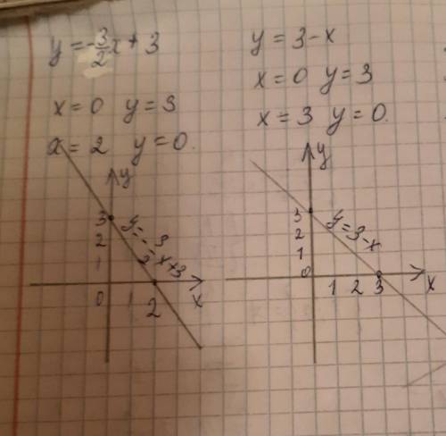Y=0,5x-2 задания 0,7 нужно построит графиг