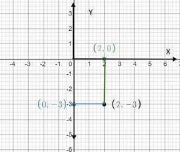 З точки N(2;-3) проведено перпендекуляри до осей координат. Знайдіть координати основ цих перпендику