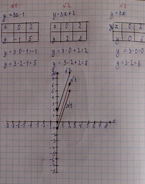 Построй те в одной системе координат графики функций y=3x-1, y=3x+2, y=3x​
