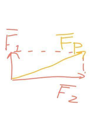 Изобразите равнодействующю сил f1 и f2 на ремунке приведенном ниже​
