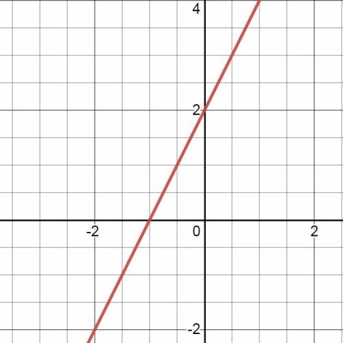 Постройте график функции найдя точки пересечения с осями координат y=2x+2​