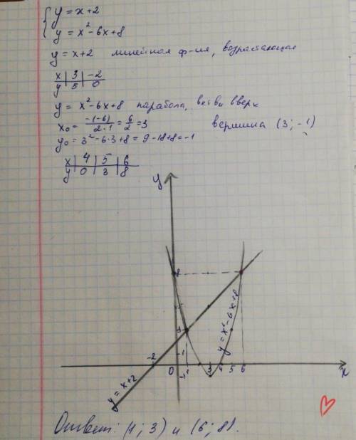 3.Решить систему графическим (у = х + 2, (у=2х ​