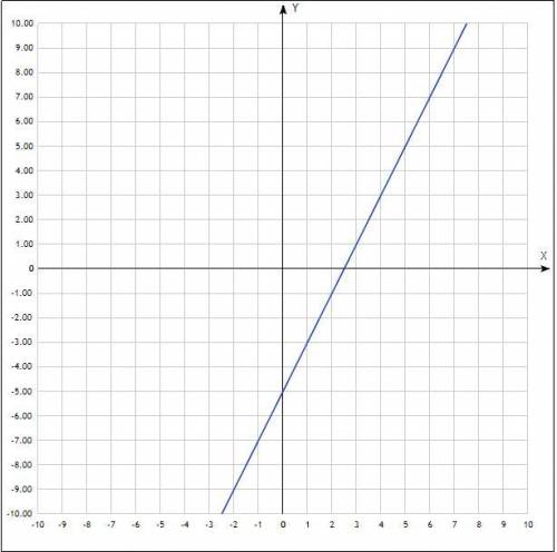 Дана функция у = 2x - 5 а) Постройте ее график. б) Проходит ли этот график через точку: А(-7; -19)?