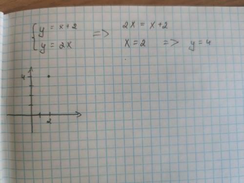 . 3.Решить систему графическим y=x+2 y=2x​