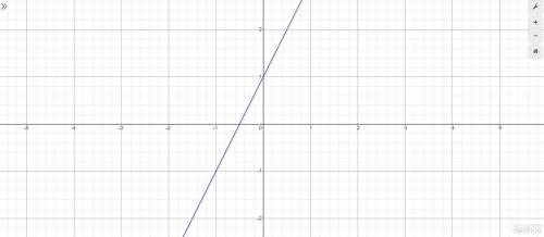 задание: заполните таблицу и постррйте график линейной функции у = 2х ​
