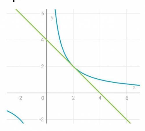 Графично решить уравнения: 1) 4/х=4-х 2)х-2=3/х 3)х+2=-5/х