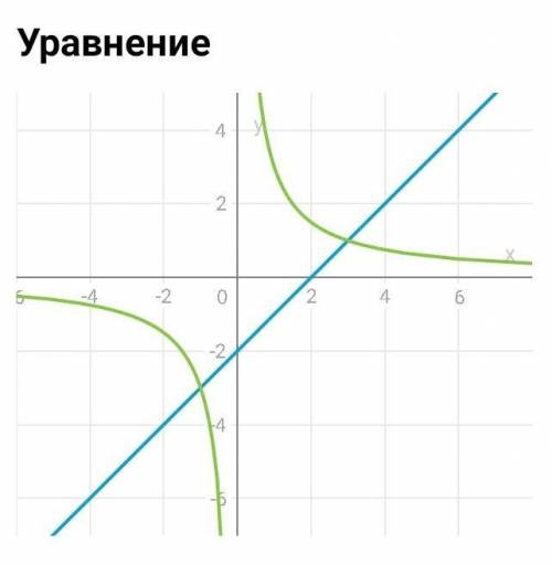 Графично решить уравнения: 1) 4/х=4-х 2)х-2=3/х 3)х+2=-5/х