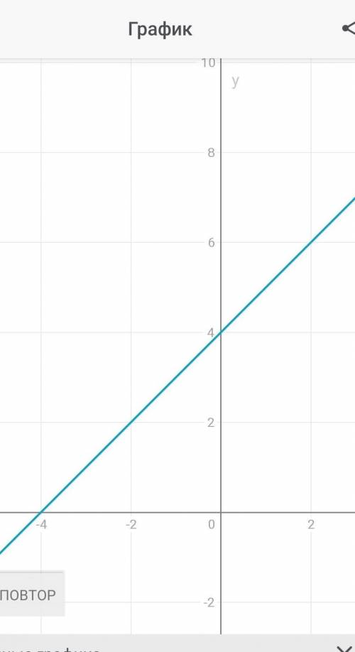 У=-х+4 функциясының графигін сал. ​