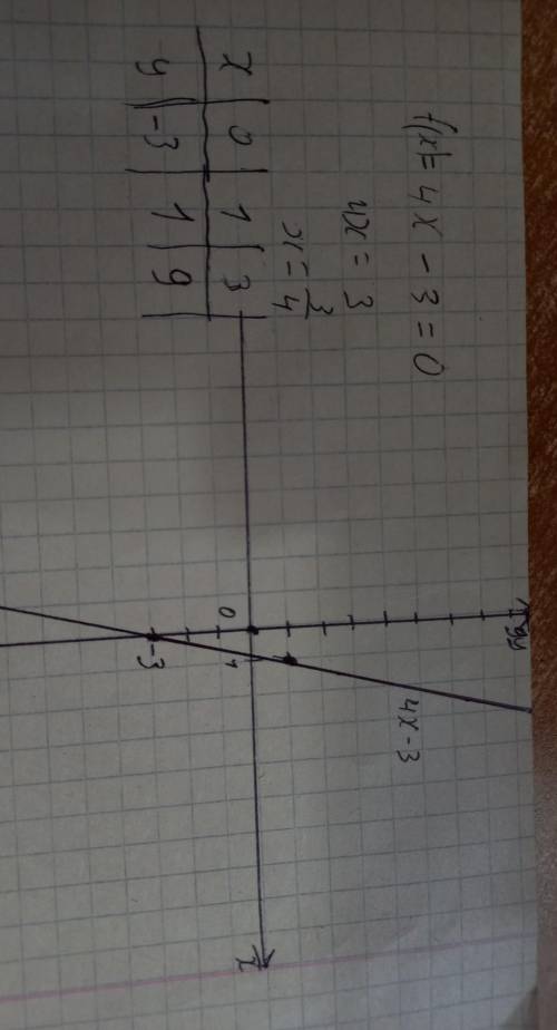 Постройте график функции у = 4х-3. Какое значение у пришло к значению х= 1 ; х= 3 ​