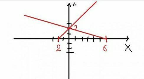 уравнение движения двух тел имеют вид X1 равен 6-4t и x2 равен минус 4 плюс t Постройте график движе