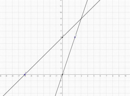 Решить систему графическим у=х+6 { y=3x