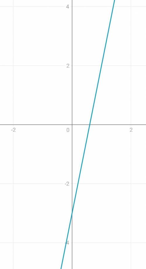 Побудувати графік функції y=5x-3 ​