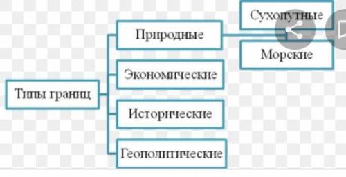 Задание 2 ( ). Заполните схему «Типы границ России».