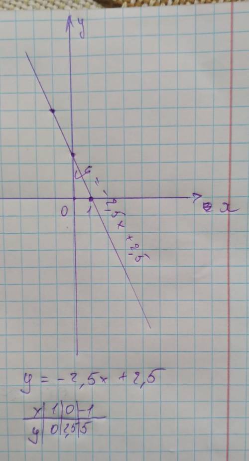 Побудуйте графік функціїy = -2,5x + 2,5​