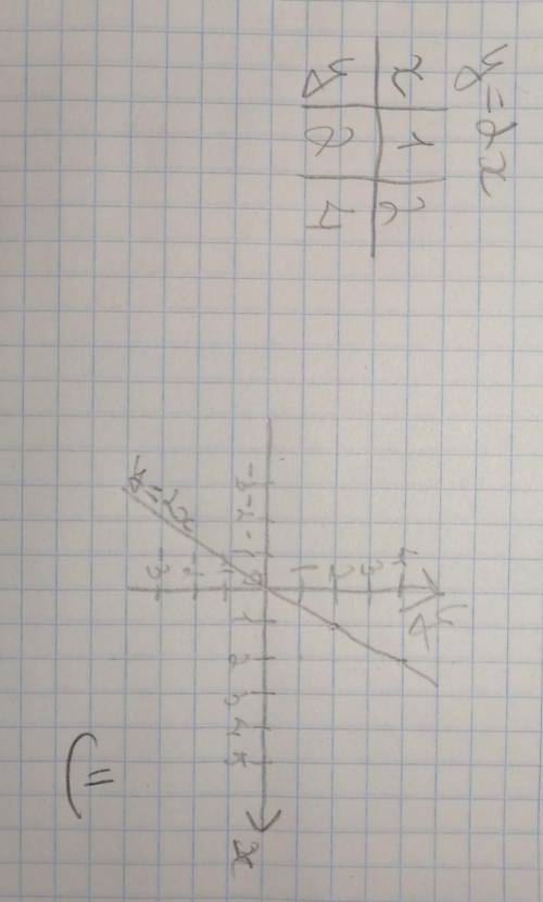 Постройте график линейной функции7) y = 2x;​