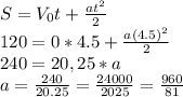 S=V_0t+\frac{at^2}{2}\\120 = 0*4.5+ \frac{a(4.5)^2}{2}\\240=20,25*a\\a = \frac{240}{20.25}=\frac{24000}{2025} =\frac{960}{81}