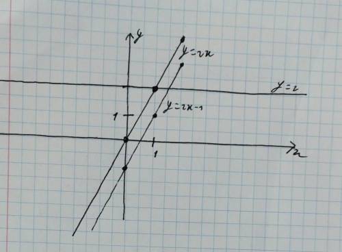Побудуйте графік функції 1. у=2 2. у=2х 3. у= 2х-1