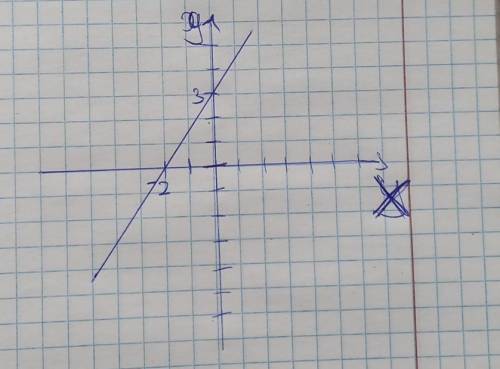 Y=-2x+3 Гравфк функції до іть ​