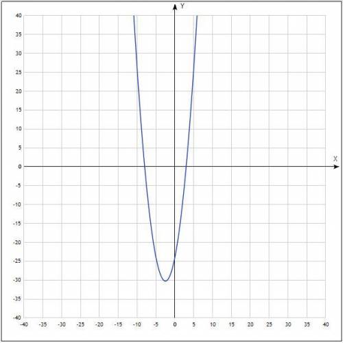 Решить неравенство: (х – 3)(х + 8) > 0 с графиком )