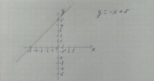Построить график линейной функцииy=-x+5​
